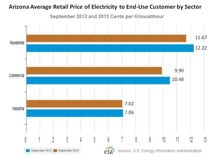 avg-utility-costs-arizona